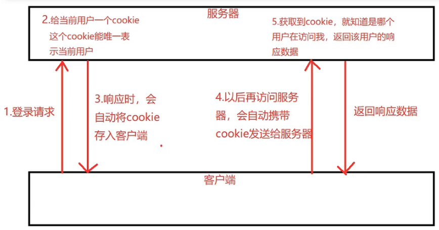 3.png|图 8-1: Cookie 工作原理