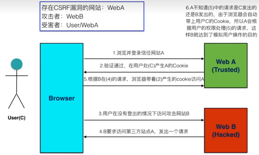 4.png|图 8-2 CSRF 过程