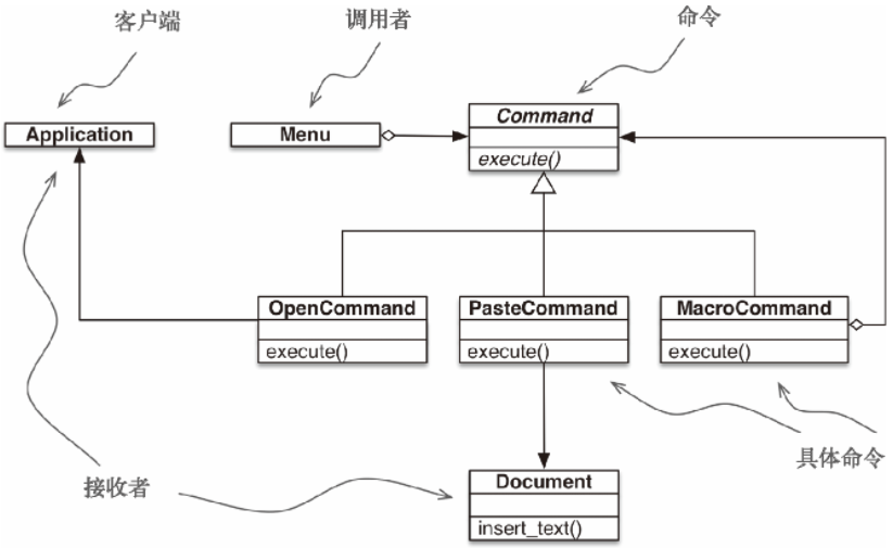 6-2.png|图 6-2：菜单驱动的文本编辑器的 UML 类图，使用 “命令” 设计模实现。各个命令可以有不同的接收者（实现操作的对象）。对 PasteCommand 来说，接收者是 Document。对于 OpenCommand 来说，接收者是应用程序