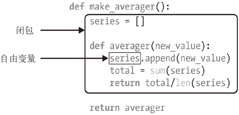 7-1.png|图 7-1: averager 的闭包延伸到那个函数的作用域之外，包含自由变量 series 的绑定